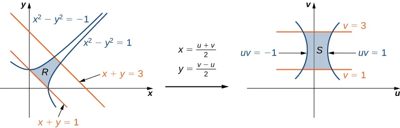On the left-hand side of this figure, there is a complex region R in the Cartesian x y-plane bounded by x squared minus y squared = negative 1, x squared minus y squared = 1, x + y = 3, and x + y = 1. Then there is an arrow from this graph to the right-hand side of the figure marked with x = (u + v)/2 and y = (v minus u)/2. On the right-hand side of this figure there is a simpler region S in the Cartesian u v-plane bounded by u v = negative 1, u v = 1, v = 1, and v = 3.