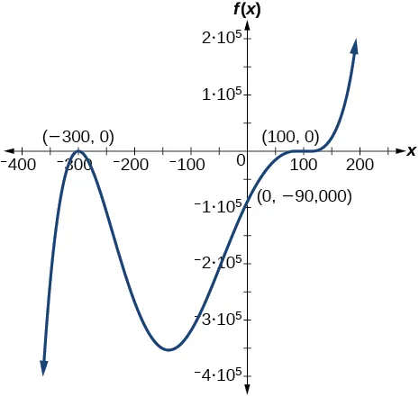 Graph of a positive odd-degree polynomial with zeros at x=--300, and 100 and y=-90000.