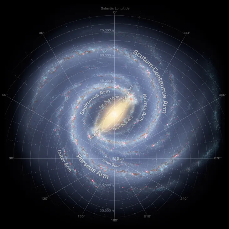 Map of the Milky Way Galaxy. Over-plotted on this data-based illustration of the Milky Way is a coordinate system centered on the Sun, which is located about half way from the center and the bottom of the image. It is a polar coordinate system, with zero degrees straight up from the Sun, 90O to the left, 180O straight down and 270O to the right. Distances are shown as circles of increasing radius centered on the Sun. Distances from 15,000 ly to 75,000 ly are indicated in increments of 5,000 ly. Moving outward from the Sun along the zero degree line are the “Near 3kpc Arm”, “Far 3 kpc Arm” and the “Sagittarius Arm”. Moving outward from the Sun along the 330O line (to the right of zero) are the “Norma Arm” and the “Scutum-Centaurus Arm”. Moving outward from the Sun along the 90O line are are the: “Orion Spur”, “Perseus Arm” and the “Outer Arm”.