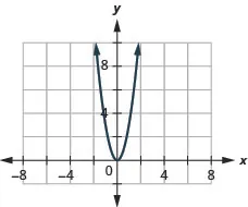 The figure has a square function graphed on the x y-coordinate plane. The x-axis runs from negative 6 to 6. The y-axis runs from negative 2 to 10. The parabola goes through the points (negative 1, 3), (0, 0), and (1, 3). The lowest point on the graph is (0, 0).