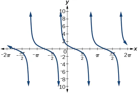 Graph of y=cot(pi/4 + x) - in comparison to the usual y=cot(x) graph, this one is shifted by pi/4. 