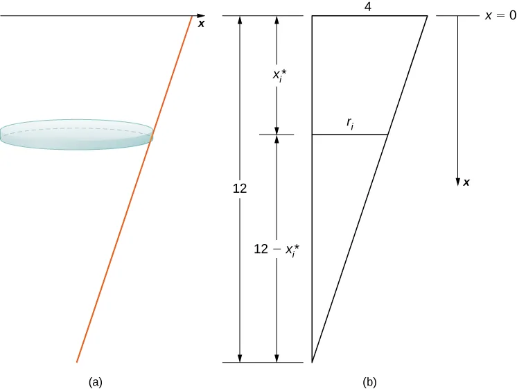Esta figura tiene dos imágenes. La primera tiene el eje x. Por debajo del eje, en una inclinación hay un segmento de línea que se extiende hasta el eje x. Junto al segmento de línea hay un cilindro recto circular en posición horizontal. La segunda imagen tiene un triángulo. El triángulo rectángulo refleja la primera imagen con la hipotenusa y el segmento de línea en la primera imagen. La parte superior del triángulo mide 4 unidades. La longitud del lado vertical es de 12 unidades. El lado vertical también se divide en dos partes; el primero es xsubi y el segundo es 12-xsubi. Se divide en el nivel donde la primera imagen tiene el cilindro.