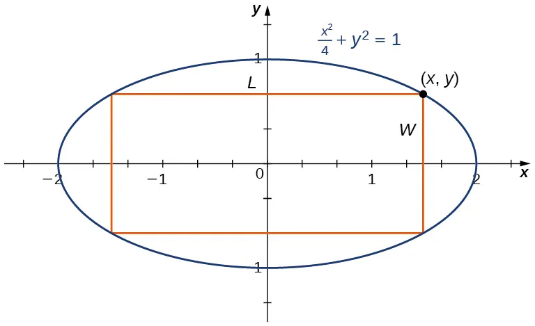 La elipse x2/4 + y2 = 1 se dibuja con sus intersecciones en x, ±2 y sus intersecciones en y, ±1. Hay un rectángulo inscrito en la elipse con longitud L (en la dirección x) y anchura W.