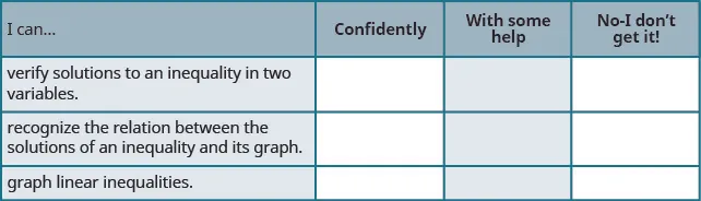 This is a table that has four rows and four columns. In the first row, which is a header row, the cells read from left to right: “I can…,” “confidently,” “with some help,” and “no-I don’t get it!” The first column below “I can…” reads “verify solutions to an inequality in two variables,”, “recognize the relation between the solutions of an inequality and its graph,” and “graph linear inequalities.” The rest of the cells are blank.