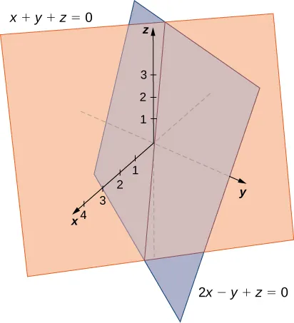 Esta figura son dos planos que se intersecan en el sistema de coordenadas tridimensional.