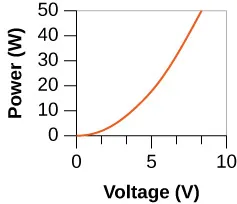 (b) has a y-, vertical axis labeled Power (W) and an x-, horizontal axis labeled Voltage (V). The increments on the graph on the right are the same for both axes as the graph on the left. The line on the right also starts at the origin but is a much more gradually increasing slope and the line ends at a voltage of 10 V and power of 50 W.