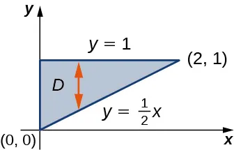 Un triángulo marcado D dibujado con las líneas y = 1/2 x y y = 1, con vértices (0, 0), (2, 1) y (0, 1). Aquí, hay un par de flechas rojas que llegan verticalmente de un borde al otro.