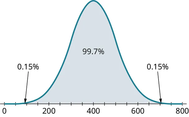 A normal distribution curve. The horizontal axis ranges from 0 to 800, in increments of 50. The curve begins at 0, has a peak value at 400, and ends at 800. The region from 100 to 700 is shaded and marked 99.7 percent. The regions to the left and right of the shaded region are marked 0.15 percent, each.