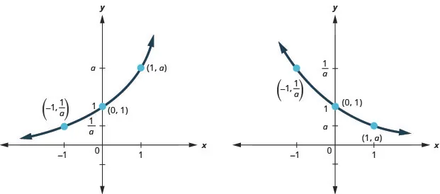 This figure has two parts. On the left, we have a curve that passes through (negative 1, 1 over a) through (0, 1) to (1, a). On the right, where a is noted to be less than 1, we have a curve that passes through (negative 1, 1 over a) through (0, 1) to (1, a).