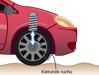 Rysunek przedstawia koło samochodu. Strzałki pokazuje ruch góra-dół amortyzatora sprężynowego. 