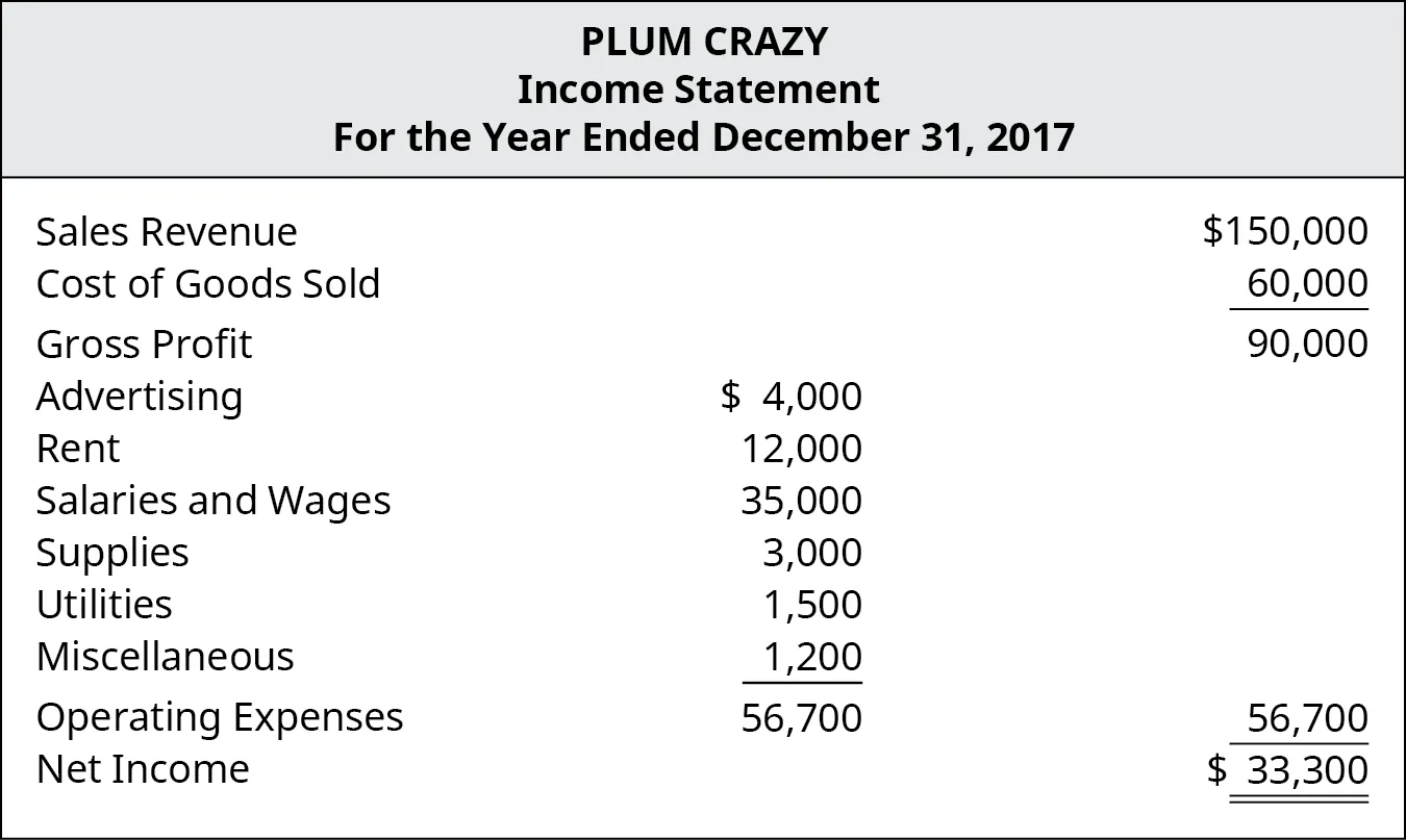 Plum Crazy Income Statement for the Year Ended December 31, 2017. Sales Revenue $150,000, plus Cost of Goods Sold $60,000 equals Gross Profit $90,000. Advertising $4,000, plus Rent $12,000, plus Salaries and Wages $35,000, plus Supplies $3,000, plus Utilities $1,500, plus Miscellaneous $1,200, equals Operating Expenses $56,700. Gross Profit $90,000 less Operating Expenses $56,700 equals Net Income $33,300.