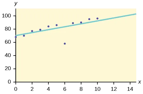 Figure 2 shows a graph that is labeled 0 through 100 on the Y axis going up by 20, and 0 though 14 on the X axis going up by 2. The plotted spots on the graph show (y0,x66)