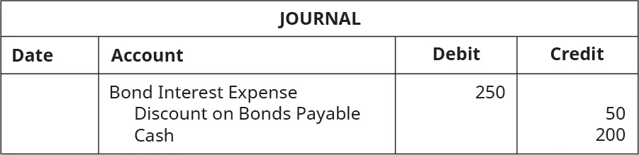 Journal entry: Debit Bond Interest Expense 250, credit Discount on Bonds Payable 50, and Credit Cash 200.