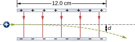 Two oppositely charged horizontal plates are parallel to each other. The upper plate is positive and the lower is negative. The plates are 12.0 centimeters long. The path of a positive proton is shown passing from left to right between the plates. It enters moving horizontally and deflects down toward the negative plate, emerging a distance d below the straight line trajectory.