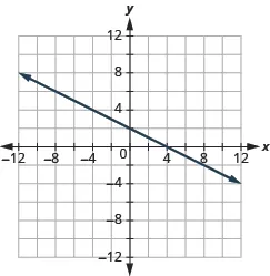 The graph shows the x y-coordinate plane. The x and y-axis each run from -12 to 12.  A line passes through the points “ordered pair 0, 2” and “ordered pair 4, 0”.