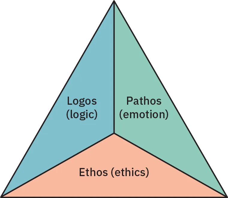 A triangle illustrates the elements of argument: logos (logic), pathos (emotion), and ethos (ethics).