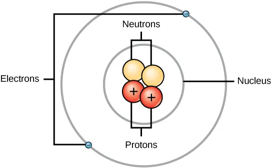 This illustration shows that, like planets orbiting the sun, electrons orbit the nucleus of an atom. The nucleus contains two neutrally charged neutrons, and two positively charged protons represented by spheres. A single, circular orbital surrounding the nucleus contains two negatively charged electrons on opposite sides.