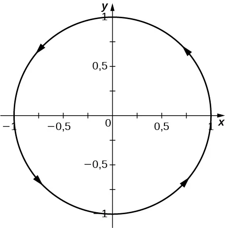 Esta figura es un gráfico de un círculo centrado en el origen. El círculo tiene un radio de 1 y está orientado en sentido contrario a las agujas del reloj, con flechas que representan la orientación.