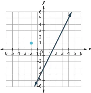 This figure has a graph of a straight line and a point on the x y-coordinate plane. The x and y-axes run from negative 8 to 8. The line goes through the points (0, negative 3), (1, negative 1), and (2, 1). The point (negative 2, 1) is plotted. The line does not go through the point (negative 2, 1).