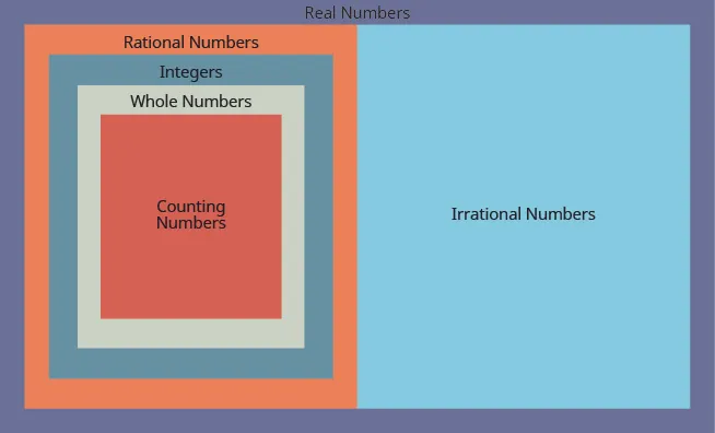This figure consists of a Venn diagram. To start there is a large rectangle marked Real Numbers. The right half of the rectangle consists of Irrational Numbers. The left half consists of Rational Numbers. Within the Rational Numbers rectangle, there are Integers …, negative 2, negative 1, 0, 1, 2, …. Within the Integers rectangle, there are Whole Numbers 0, 1, 2, 3, … Within the Whole Numbers rectangle, there are Counting Numbers 1, 2, 3, …