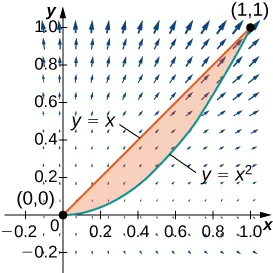 A vector field with focus on quadrant 1. A line is drawn from (0,0) to (1,1) according to function y=x, and a curve is also drawn according to the function y=x^2. The region enclosed between the two functions is shaded. Te=he arrows closer to the origin are much smaller than those further away, particularly vertically. The arrows point up and away from the origin to the right in the part of quadrant 1 shown.