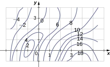 Se muestran líneas de contorno en las que el punto más alto es de aproximadamente 18 y está centrado cerca de (4, 1 negativo). A partir de este punto, los valores disminuyen a 16, 14, 12, 10, 8 y 6 aproximadamente cada 0,5 a 1 de distancia. El punto más bajo es el cuatro negativo cerca de (3 negativo, 4). Hay mínimos de 2 cerca de (1 negativo, 0).