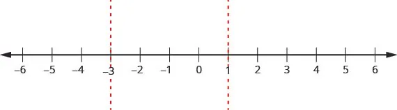 This figure shows a number line divided into three intervals by its critical points marked at negative 3 and 0.
