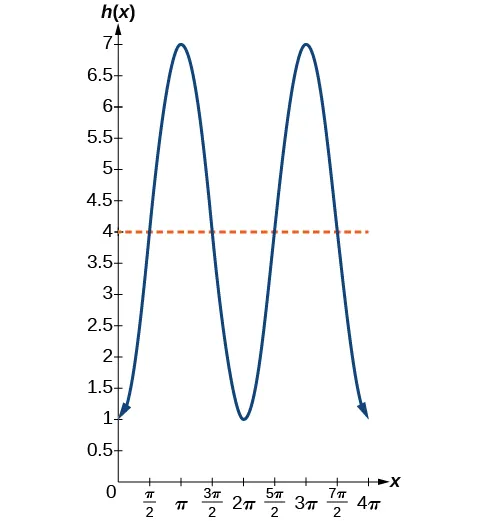 A graph of -3cox(x)+4. Graph has midline at y=4, amplitude of 3, and period of 2pi.