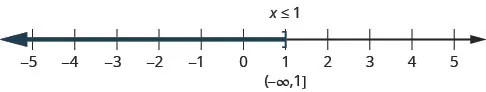 The figure shows the inquality, x is less than or equal to l, graphed on a number line from negative 5 to 5. There is shading that starts at 1 and extends to numbers to its left. The solution for the inequality is written in interval notation. It is the interval from negative infinity to one, including 1.