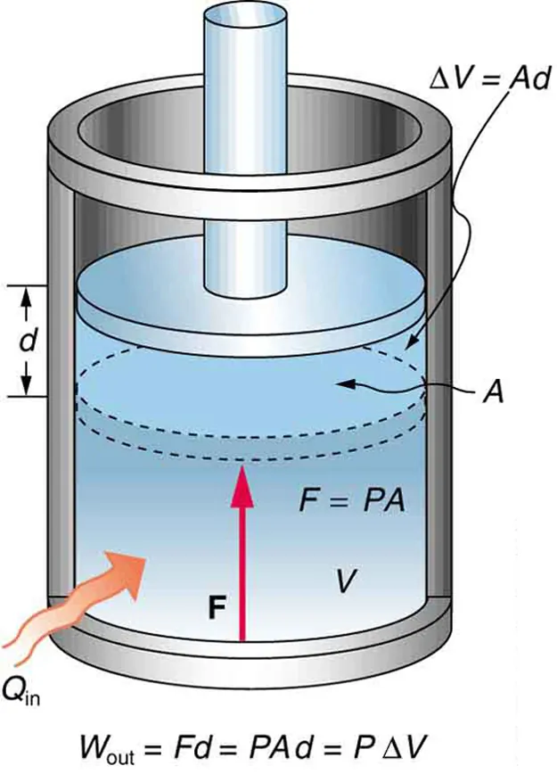 The diagram shows an isobaric expansion of a gas filled cylinder held vertically. V is the volume of gas in the cylinder. A is the area of cross section of the cylinder. The cylinder has a movable piston with a rod attached to it at the top of the cylinder. A heat Q sub in is shown to enter the cylinder from below. A force F equals P times A is shown to act upward from the bottom of the cylinder. The piston is shown to have been displaced by a vertical distance d upward. The volume displaced is given by delta V equals A times d. The work output shown as W sub out is equal to F times d, which is also equal to P times A times d, which in turn equals P times delta V.