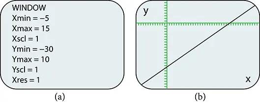 This is an image of two side-by-side calculator screen captures.  The first screen is the window edit screen with the following settings: Xmin = negative 5; Xmax = 15; Xscl = 1; Ymin = -30; Ymax = 10; Yscl = 1; Xres =1.  The second screen shows the plot of the previous graph, but is more centered on the line.
