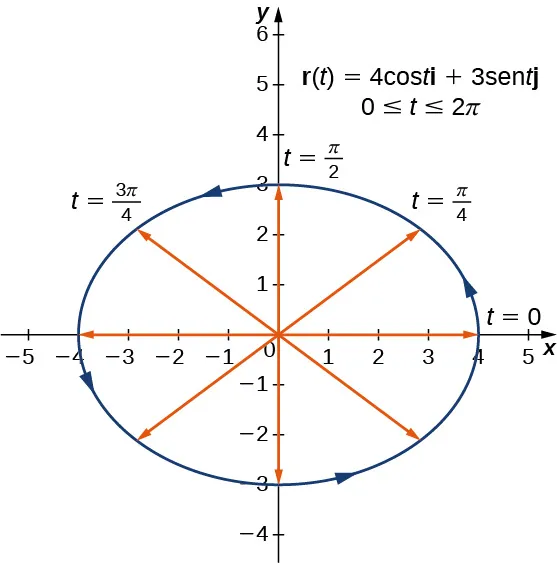 Esta figura es el gráfico de una elipse centrada en el origen. El gráfico es la función de valor vectorial r(t) = 4cost i + 3sent j. La elipse tiene flechas en la curva que representan la orientación contraria a las agujas del reloj. También hay segmentos de línea dentro de la elipse a la curva en diferentes incrementos de t. Los incrementos son t=0, t=pi/4, t=pi/2, t=3pi/4.