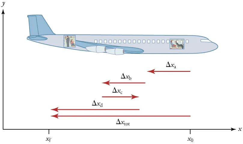 Airplane shown from the outside. Vector arrows show paths of each individual segment of the passenger's trip to the back of the plane.