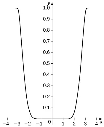 Este gráfico tiene una curva cóncava hacia arriba que es simétrica alrededor del eje y. El punto más bajo del gráfico es el origen con el resto de la curva por encima del eje x.