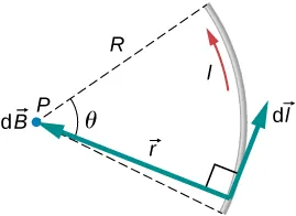 Rysunek przedstawia kawałek przewodu w kształcie łuku okręgu o promieniu R przez arbitralnie wyznaczony kąt theta. Przewód przesyła prąd dl. Punkt P jest umieszczony w środku. Wektor r do punktu P jest prostopadły do wektora dl.