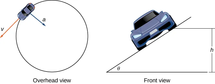This figure has two graphics. The first is a circle with a car on the circle. The circle is labeled “overhead view”. From the car there is a vector labeled “v” tangent to the circle. There is also a vector towards the center from the car labeled “a”. The second graphic is labeled “front view”. It is the car at an angle. The angle is labeled “theta”. The height of the cars tilt is labeled “h”.