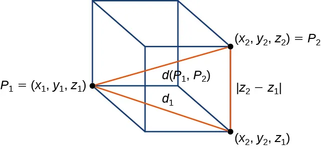 Esta figura es un prisma rectangular. En la esquina inferior izquierda de la parte trasera está marcada como "P sub 1=(x sub 1,y sub 1,z sub 1)". La esquina inferior derecha está marcada como "(x sub 2, y sub 2, z sub 1)". Hay una línea entre P sub 1 y P sub 2 y está marcada como "d sub 1". La esquina superior derecha está marcada como "P sub 2=(x sub 2,y sub 2,z sub 2)". Hay una línea que va de P sub 1 a P sub 2 y está marcada como "d (P sub 1,P sub 2)". La parte vertical delantera derecha está marcada como "|z sub 2-z sub 1|".