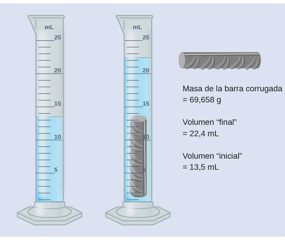 Este diagrama muestra que el volumen inicial de agua en una probeta graduada es de 13,5 mililitros. Se añade un trozo de barra de refuerzo metálica de 69,658 gramos a la probeta graduada, lo que hace que el agua alcance un volumen final de 22,4 mililitros