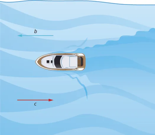 This figure shows a boat floating in water. To the left is an arrow pointing away from the boat labeled “b,” and an arrow pointing towards the boat labeled “c.”
