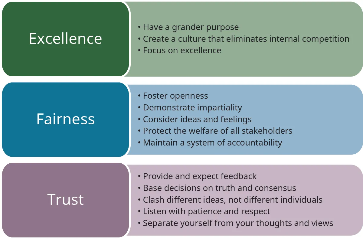 The foundational qualities of ethical entrepreneurs/managers include excellence (have a grander purpose, create a culture that eliminates internal competition, focus on excellence), fairness (foster openness, demonstrate impartiality, consider ideas and feelings, protect the welfare of all stakeholders, maintain a system of accountability), and trust (provide and expect feedback; base decisions on truth and consensus; clash different ideas, not different individuals; listen with patience and respect; separate yourself from your thoughts and views).