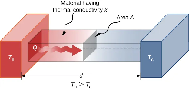 Figure shows a rectangular bar of material with thermal conductivity k and cross sectional area A. It is in contact with a block at high temperature Th to the left and with a block at low temperature Tc to the right.