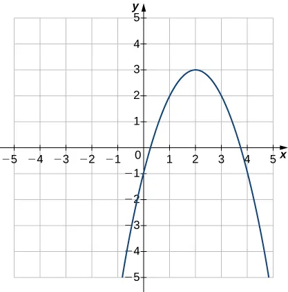 Imagen de un gráfico. El eje x va de -5 a 5 y el eje y va de -5 a 5. El gráfico es de una relación que es una parábola. La relación de curvatura aumenta hasta llegar al punto (2, 3), y luego comienza a disminuir. Las intersecciones en x aproximadas están en (0,3, 0) y (3,7, 0) y la intersección y es (-1, 0).