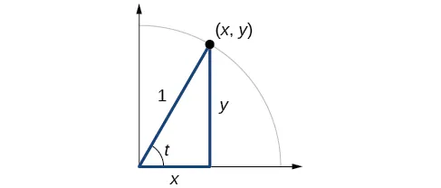 Graph of quarter circle with radius of 1 and angle of t. Point of (x,y) is at intersection of terminal side of angle and edge of circle.