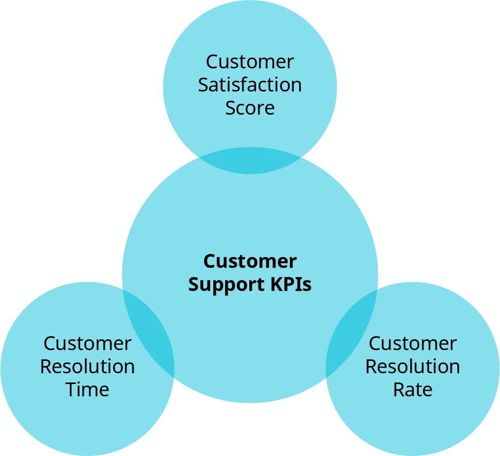 Customer Support K P Is include customer satisfaction score, customer resolution rate, and customer resolution time.