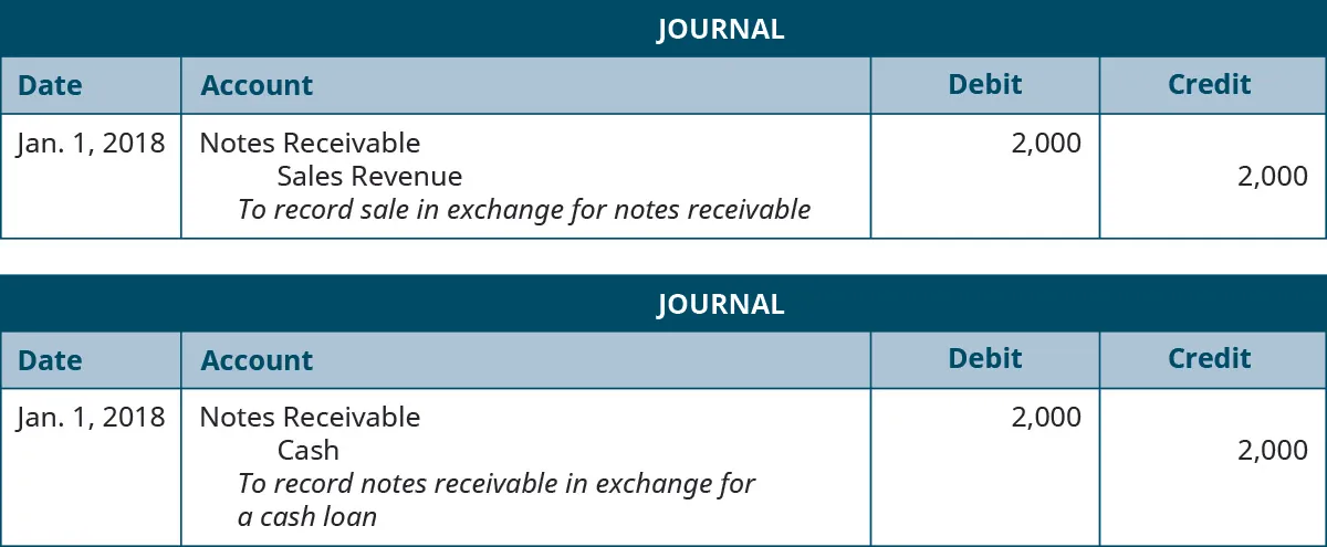 Journal Entry: January 1, 2018 debit Notes Receivable 2,000, credit Sales Revenue 2,000. Explanation: “To record sale in exchange for notes receivable.” Journal Entry: January 1, 2018 debit Notes Receivable 2,000, credit Cash 2,000. Explanation: “To record sale in exchange for a cash loan.”