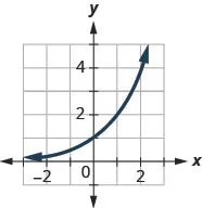 This figure shows an exponential line passing through the points (negative 1, 1 over 2), (0, 1), and (1, 2).