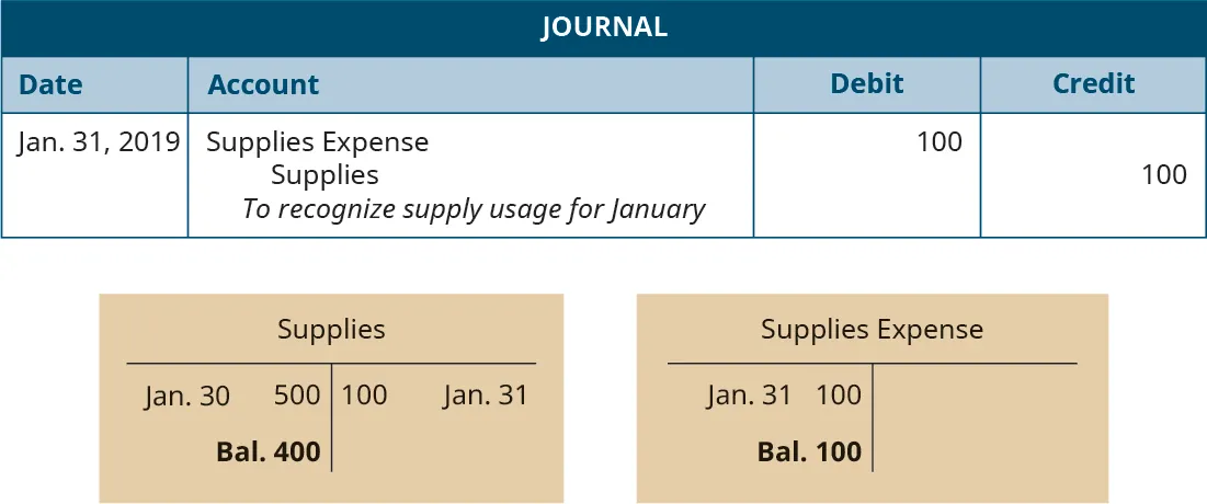 Journal entry, dated January 31, 2019. Debit Supplies Expense 100. Credit Supplies 100. Explanation: “To recognize supply usage for January.” Below the Journal, two T-accounts. Left T-account labeled Supplies; January 30 debit entry 500; January 31 credit entry 100; debit balance 400. Right T-account labeled Supplies Expense; January 31 debit entry 100; debit balance 100.