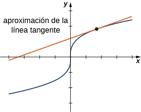 Una curva en el plano xy con un punto y una tangente a ese punto. La figura está marcada como aproximación a la línea tangente.