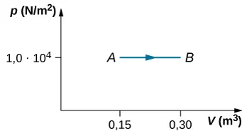 Rysunek przedstawia wykres ciśnienia, p, podanego w niutonach na metr kwadratowy na osi pionowej jako funkcji objętości, V, w metrach sześciennych na osi poziomej. Wartości na osi poziomej są z przedziału od 0 do 3 metrów sześciennych, z kolei na osi pionowej jest tylko jedna wartość ciśnienia równa 10 do potęgi 4 niutonów na metr kwadratowy. Dwa punkty, A i B, mają ciśnienie 10 do potęgi 4 niutonów na metr kwadratowy. Objętość dla punktu A wynosi 0,15 metrów kwadratowych, a dla punktu B 0,3 metrów kwadratowych. Punkty A i B połączone są poziomym łukiem skierowanym w stronę punktu B.