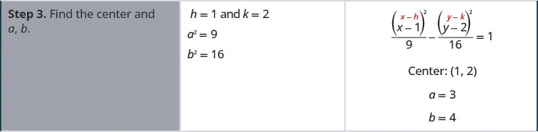 Step 3 is to find the center and a and b. h is equal to 1 and k is equal 2. a squared is equal to 9 and b squared is equal to 16. You can see tha x minus h is x minus 1, and that y minus k is y minus 2. So, the center is (1, 2) and a is equal to 3 and b is equal to 4.